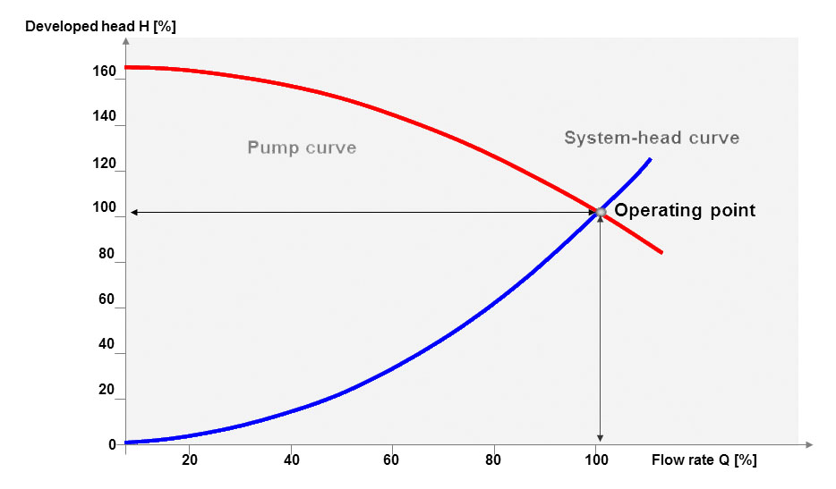 How To Read A Pump Curve Chart
