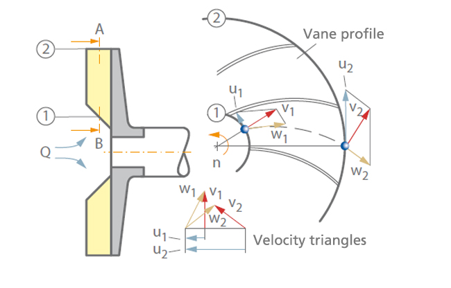 Derfor Unødvendig Suri Velocity triangle | KSB