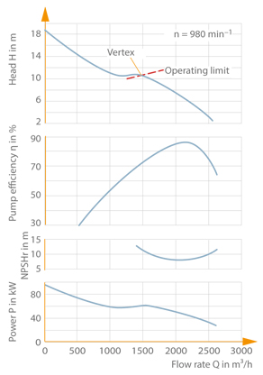 Centrifugal Pump Performance Curve Chart
