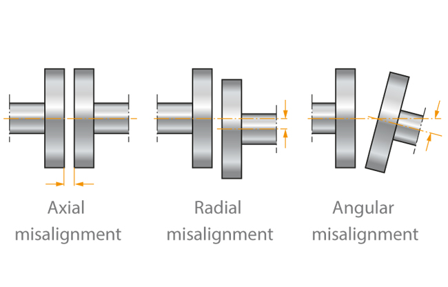 Os 3 tipos de desalinhamento de eixos são: axial (mm no eixo x), radial (mm no eixo y e z) e angular (graus)