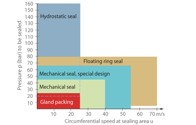 Mechanical Seal Cross Reference Chart