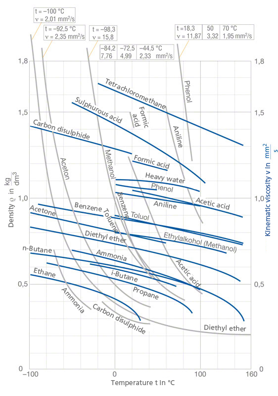 Hydraulic Oil Density Chart