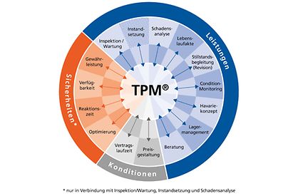 Total Pump Management - die Module